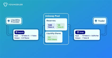 Liquidity Provider, Decentralised, Trading Competitions
