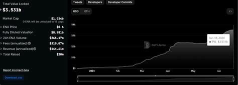 Ethena (ENA), Investment Returns, Tokenomics
